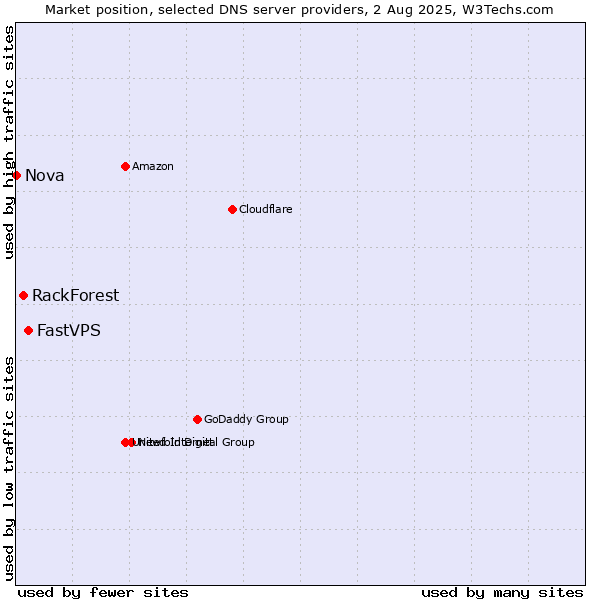 Market position of FastVPS vs. RackForest vs. Nova