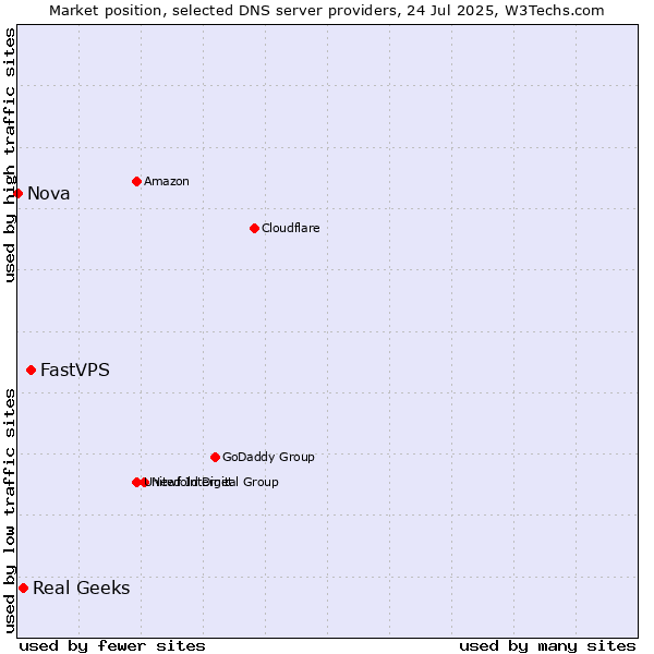 Market position of FastVPS vs. Real Geeks vs. Nova