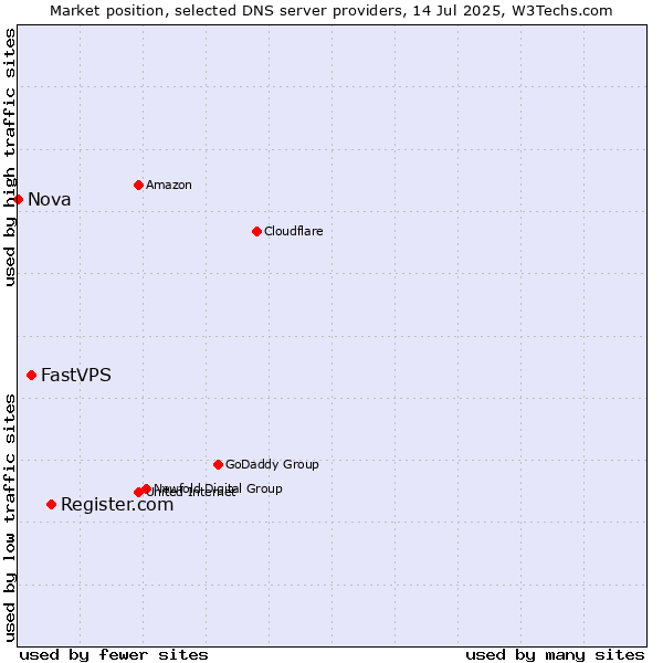 Market position of Register.com vs. FastVPS vs. Nova