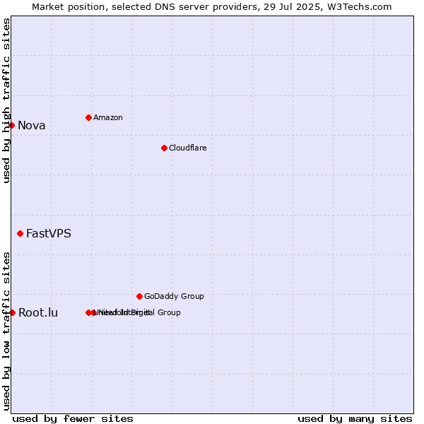 Market position of FastVPS vs. Root.lu vs. Nova
