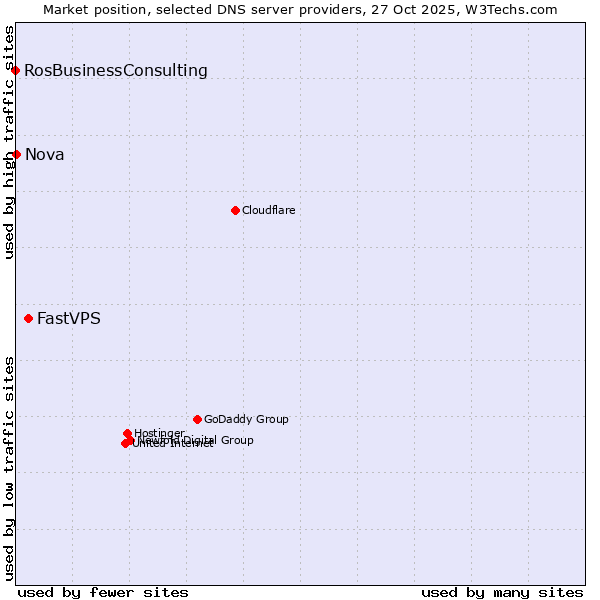 Market position of FastVPS vs. Nova vs. RosBusinessConsulting