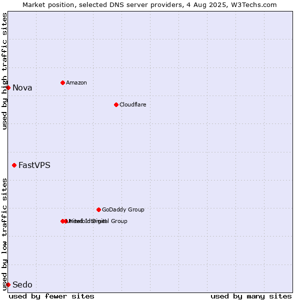 Market position of FastVPS vs. Nova vs. Sedo