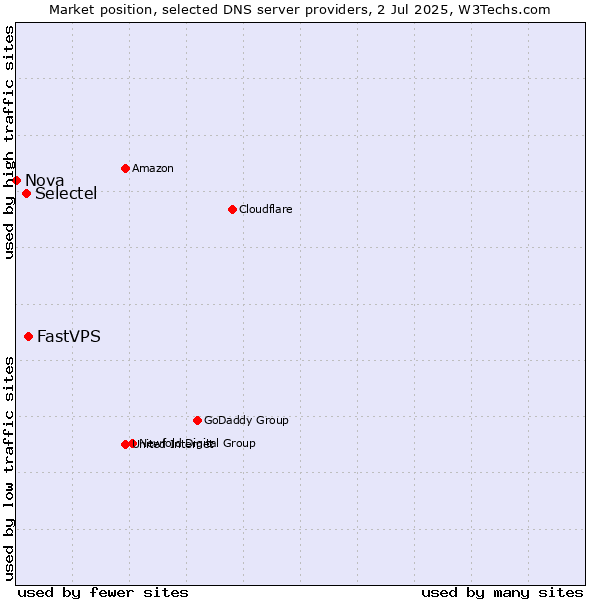 Market position of FastVPS vs. Selectel vs. Nova