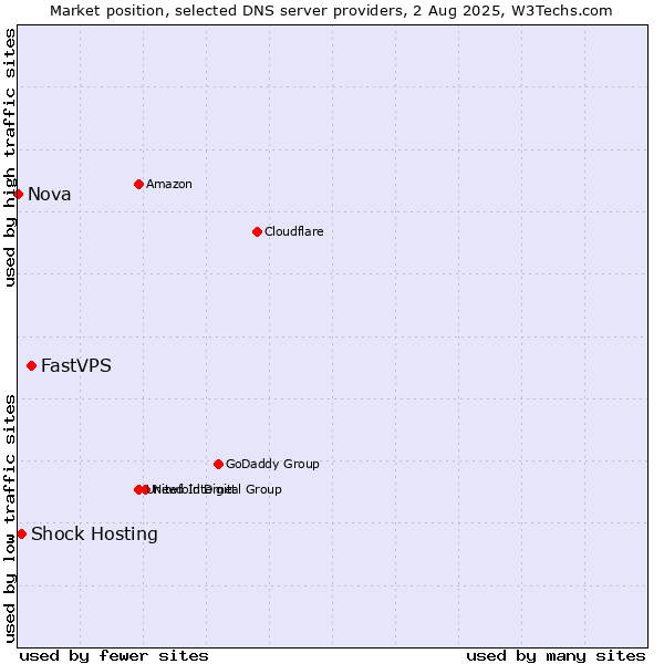 Market position of FastVPS vs. Shock Hosting vs. Nova