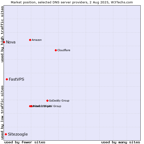 Market position of FastVPS vs. Sitezoogle vs. Nova