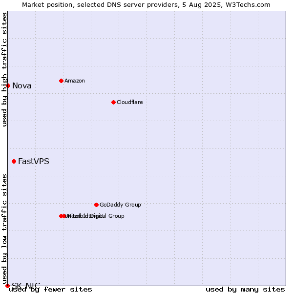 Market position of FastVPS vs. Nova vs. SK-NIC
