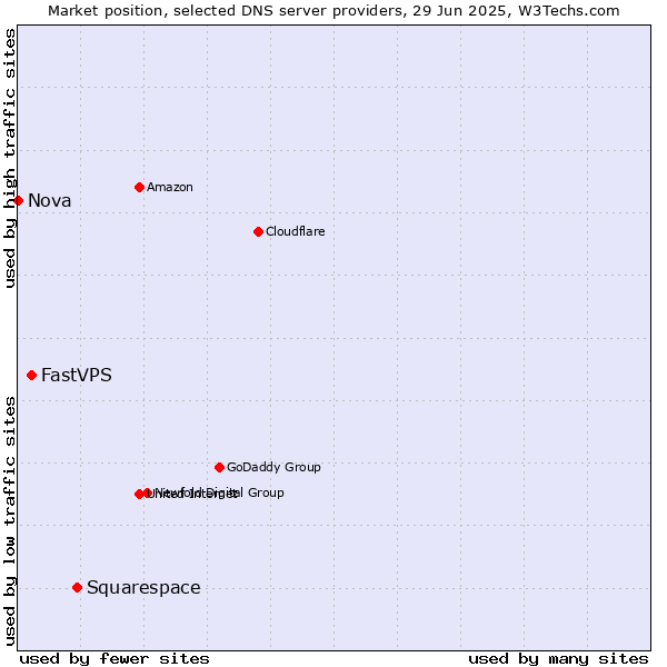 Market position of Squarespace vs. FastVPS vs. Nova