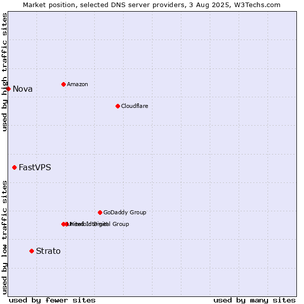 Market position of Strato vs. FastVPS vs. Nova