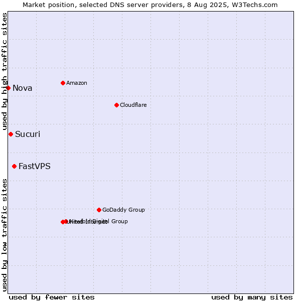 Market position of FastVPS vs. Sucuri vs. Nova