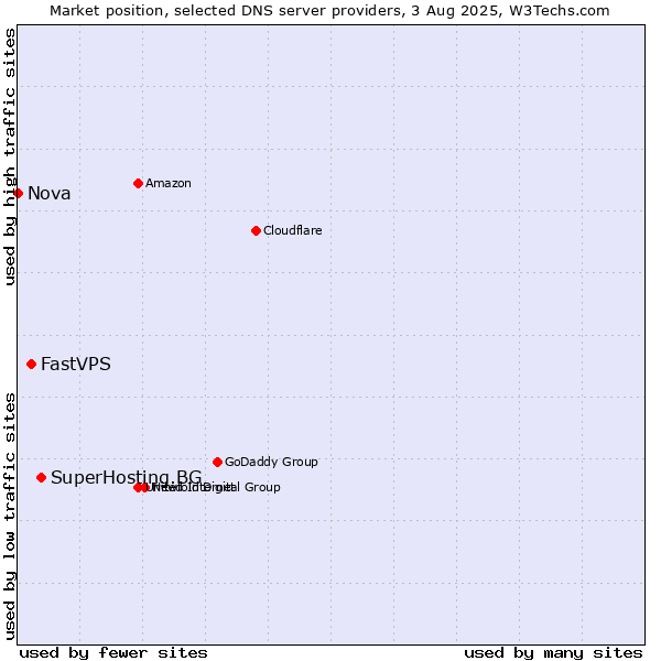Market position of SuperHosting.BG vs. FastVPS vs. Nova