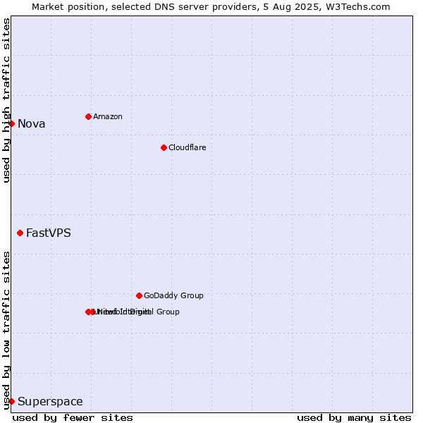 Market position of FastVPS vs. Superspace vs. Nova