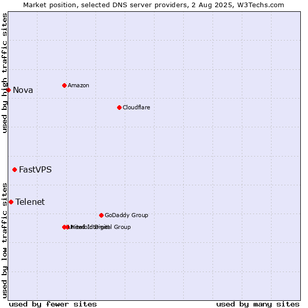 Market position of FastVPS vs. Telenet vs. Nova