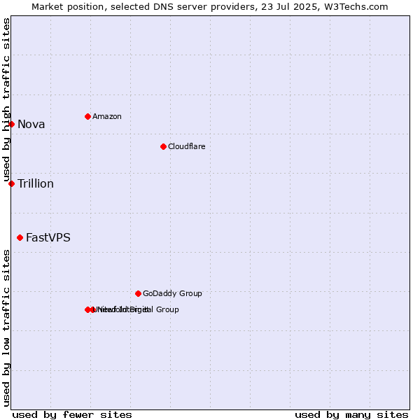 Market position of FastVPS vs. Nova vs. Trillion