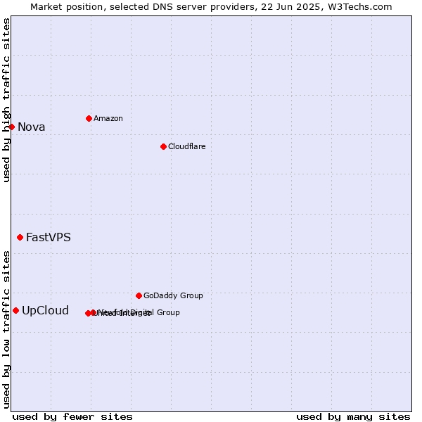 Market position of FastVPS vs. UpCloud vs. Nova