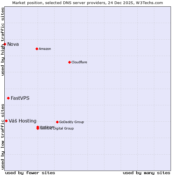 Market position of FastVPS vs. Váš Hosting vs. Nova