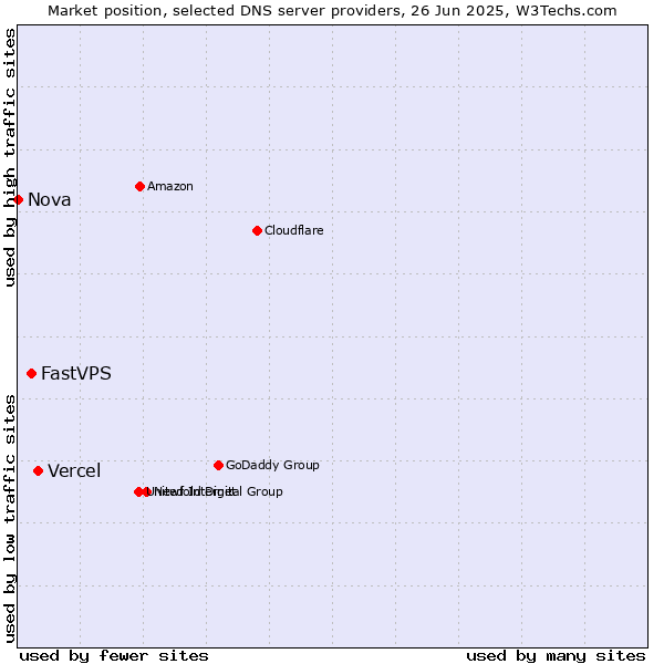 Market position of Vercel vs. FastVPS vs. Nova