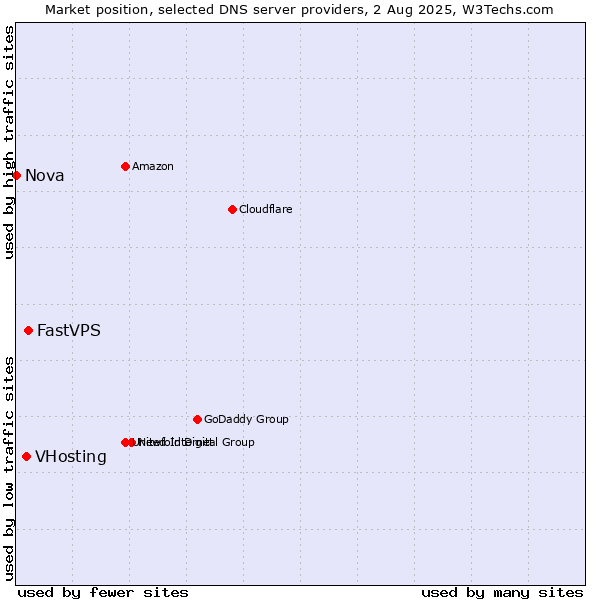Market position of FastVPS vs. VHosting vs. Nova