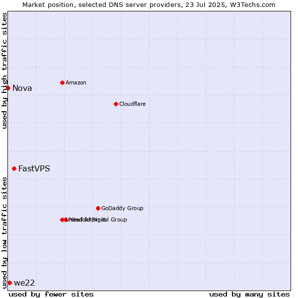 Market position of FastVPS vs. we22 vs. Nova
