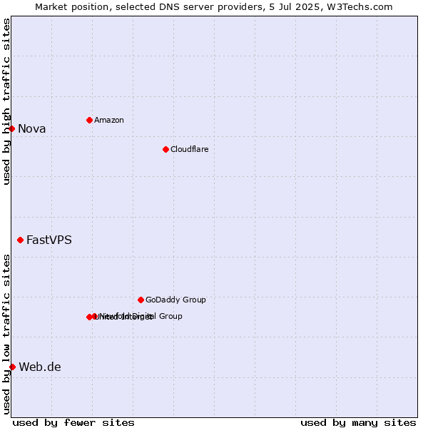 Market position of FastVPS vs. Web.de vs. Nova