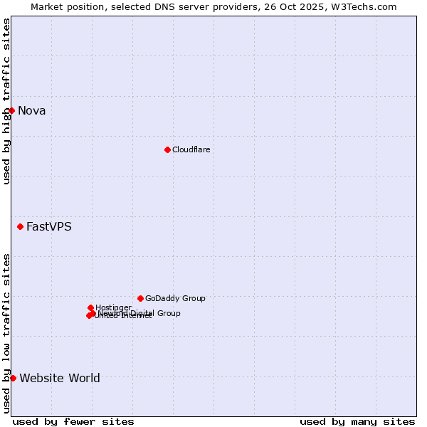 Market position of FastVPS vs. Website World vs. Nova