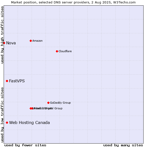 Market position of Web Hosting Canada vs. FastVPS vs. Nova