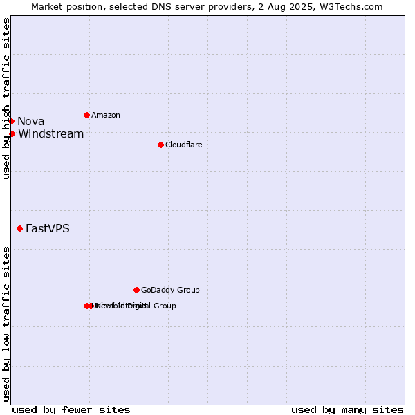 Market position of FastVPS vs. Windstream vs. Nova