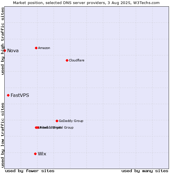 Market position of Wix vs. FastVPS vs. Nova