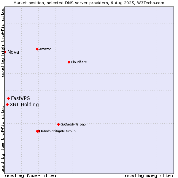 Market position of FastVPS vs. XBT Holding vs. Nova