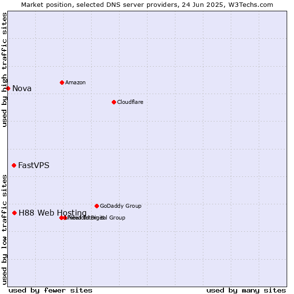Market position of H88 Web Hosting vs. FastVPS vs. Nova