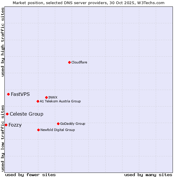 Market position of FastVPS vs. Celeste Group vs. Fozzy
