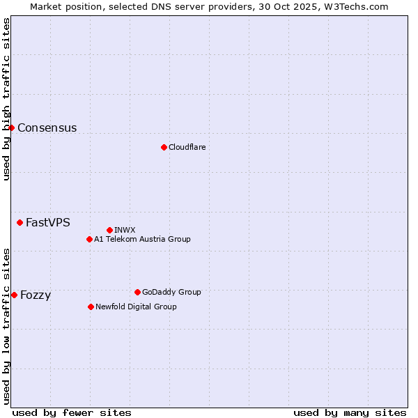 Market position of FastVPS vs. Fozzy vs. Consensus
