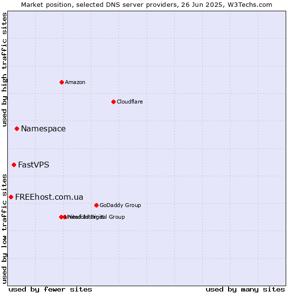Market position of Namespace vs. FastVPS vs. FREEhost.com.ua