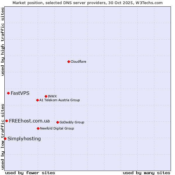 Market position of FastVPS vs. FREEhost.com.ua vs. Simplyhosting