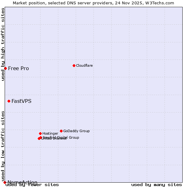 Market position of FastVPS vs. Free Pro vs. NameAction