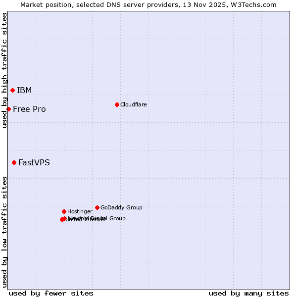 Market position of FastVPS vs. IBM vs. Free Pro