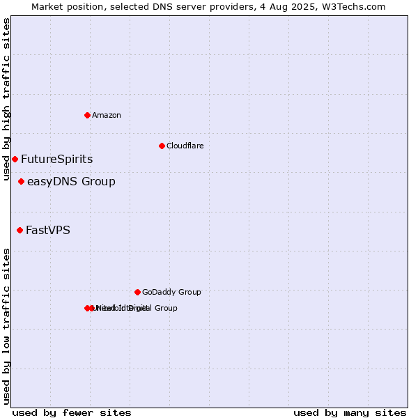 Market position of easyDNS Group vs. FastVPS vs. FutureSpirits