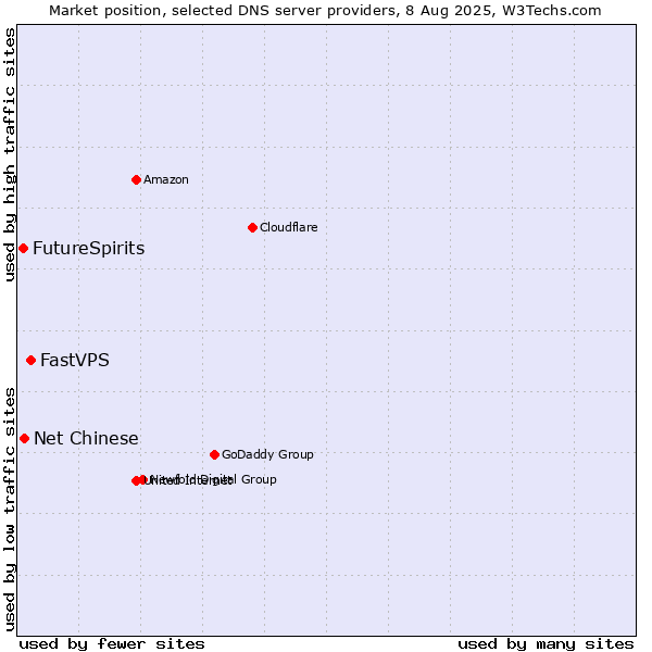 Market position of FastVPS vs. Net Chinese vs. FutureSpirits