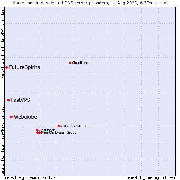 Market position of Webglobe vs. FastVPS vs. FutureSpirits