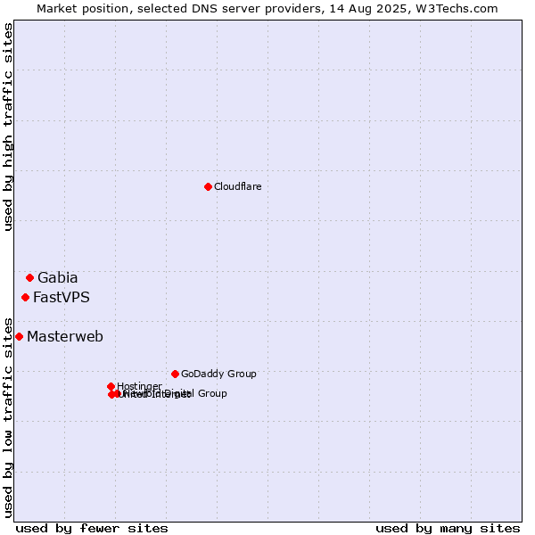 Market position of Gabia vs. FastVPS vs. Masterweb