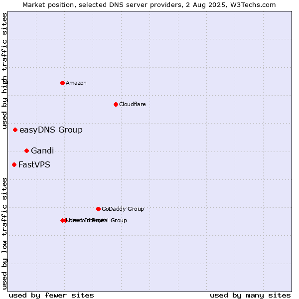 Market position of Gandi vs. easyDNS Group vs. FastVPS