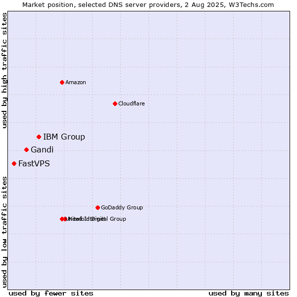Market position of IBM Group vs. Gandi vs. FastVPS