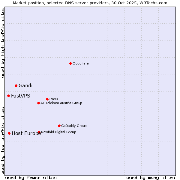Market position of Gandi vs. Host Europe vs. FastVPS