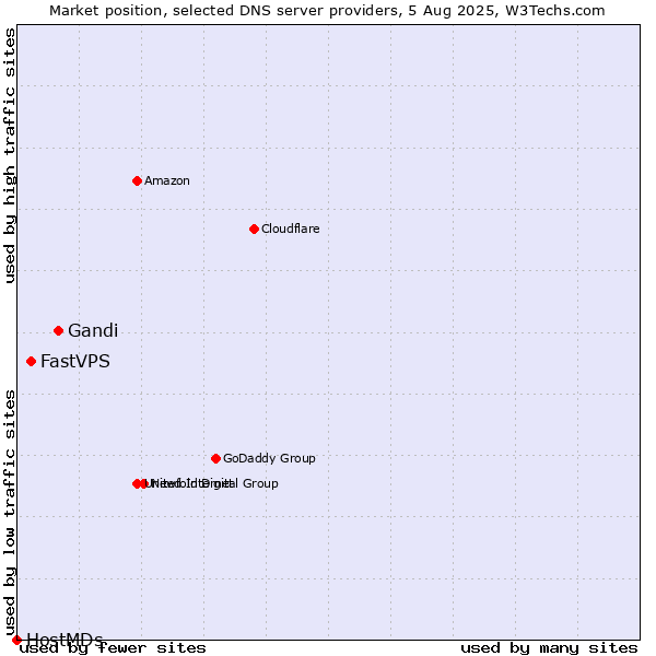 Market position of Gandi vs. FastVPS vs. HostMDs