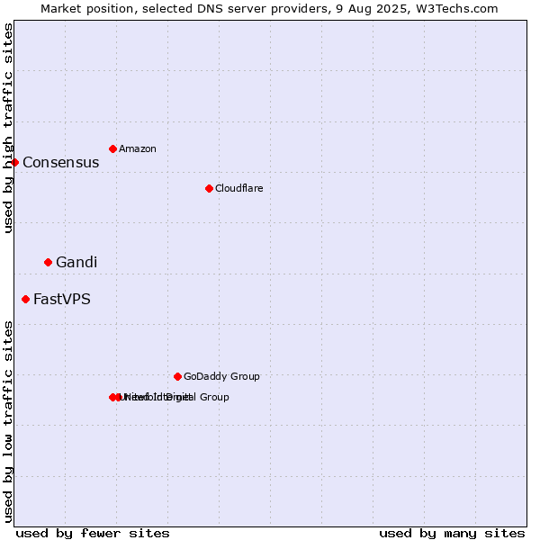 Market position of Gandi vs. FastVPS vs. Consensus