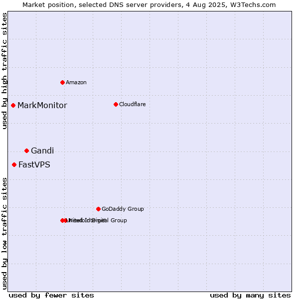 Market position of Gandi vs. FastVPS vs. MarkMonitor