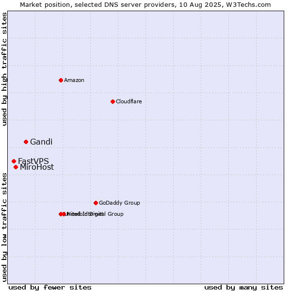 Market position of Gandi vs. MiroHost vs. FastVPS