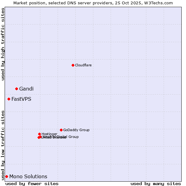 Market position of Gandi vs. FastVPS vs. Mono Solutions