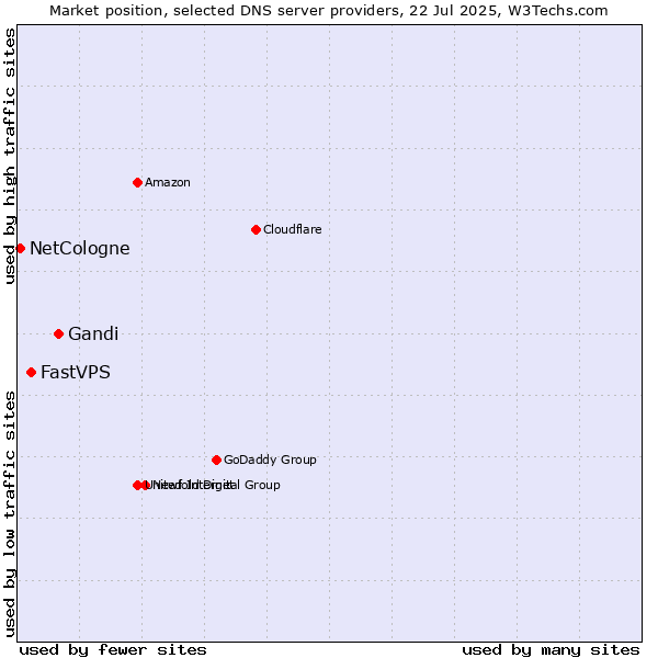 Market position of Gandi vs. FastVPS vs. NetCologne