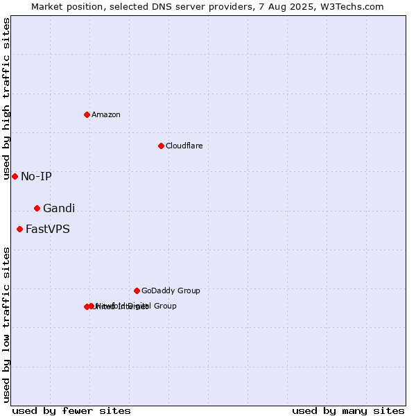 Market position of Gandi vs. FastVPS vs. No-IP