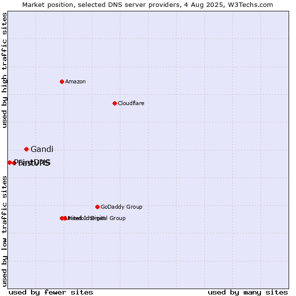 Market position of Gandi vs. FastVPS vs. PointDNS